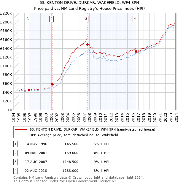 63, KENTON DRIVE, DURKAR, WAKEFIELD, WF4 3PN: Price paid vs HM Land Registry's House Price Index