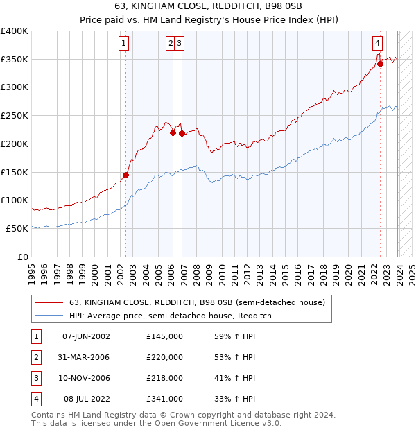 63, KINGHAM CLOSE, REDDITCH, B98 0SB: Price paid vs HM Land Registry's House Price Index