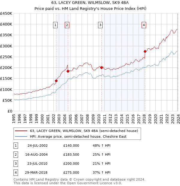 63, LACEY GREEN, WILMSLOW, SK9 4BA: Price paid vs HM Land Registry's House Price Index