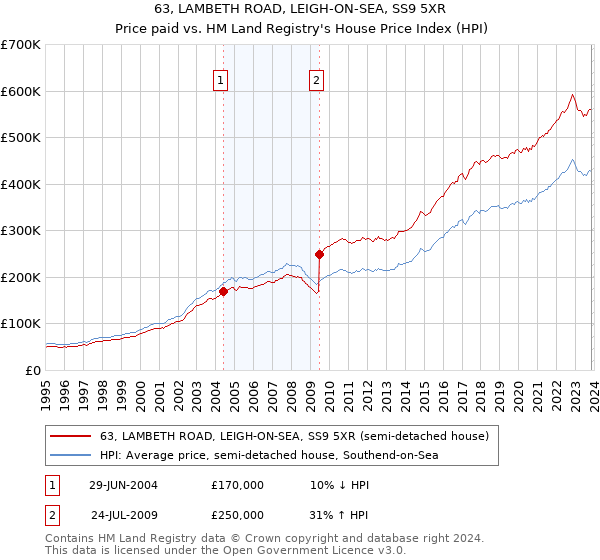 63, LAMBETH ROAD, LEIGH-ON-SEA, SS9 5XR: Price paid vs HM Land Registry's House Price Index