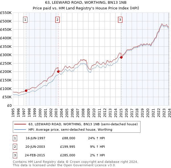 63, LEEWARD ROAD, WORTHING, BN13 1NB: Price paid vs HM Land Registry's House Price Index