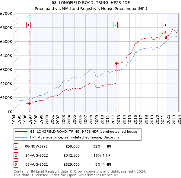 63, LONGFIELD ROAD, TRING, HP23 4DF: Price paid vs HM Land Registry's House Price Index