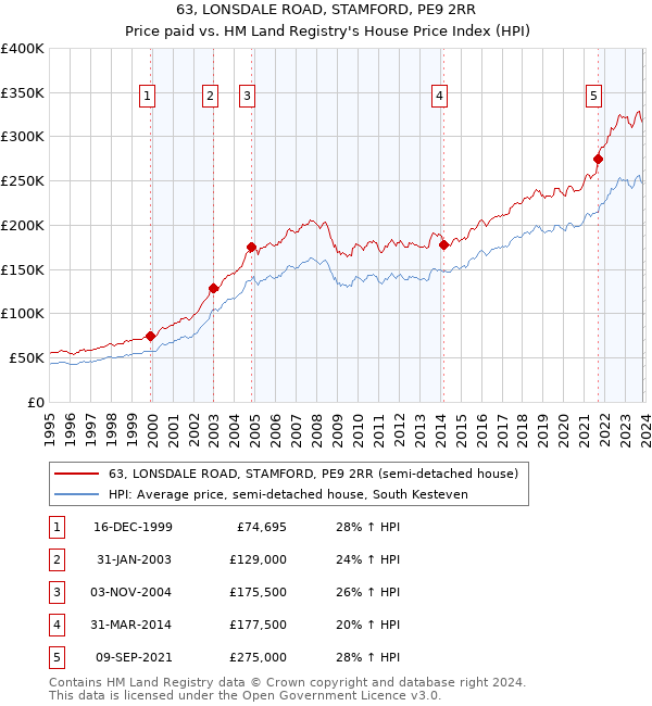 63, LONSDALE ROAD, STAMFORD, PE9 2RR: Price paid vs HM Land Registry's House Price Index