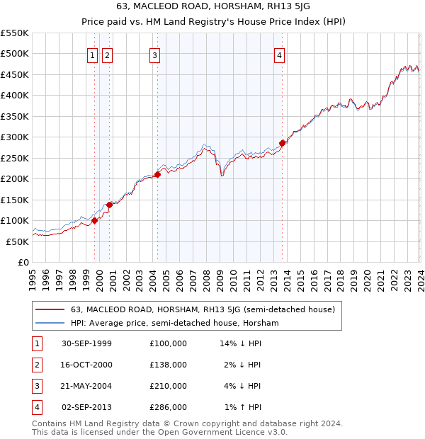 63, MACLEOD ROAD, HORSHAM, RH13 5JG: Price paid vs HM Land Registry's House Price Index