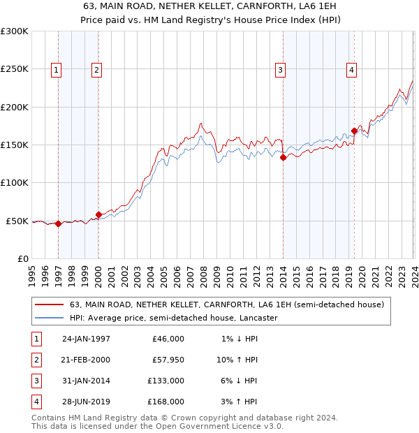 63, MAIN ROAD, NETHER KELLET, CARNFORTH, LA6 1EH: Price paid vs HM Land Registry's House Price Index