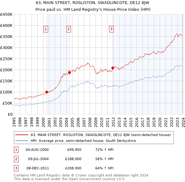 63, MAIN STREET, ROSLISTON, SWADLINCOTE, DE12 8JW: Price paid vs HM Land Registry's House Price Index