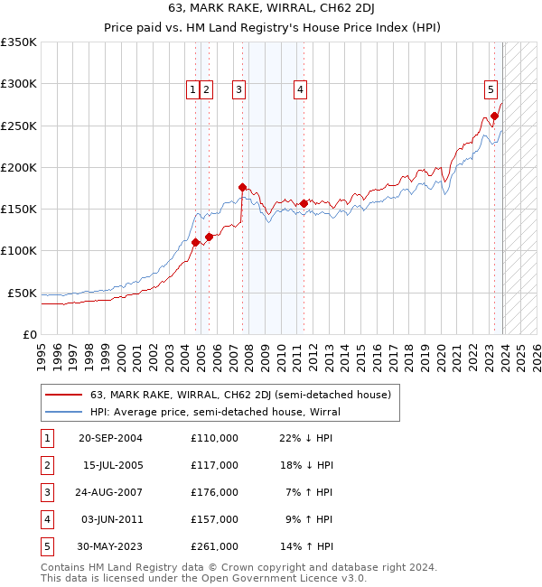 63, MARK RAKE, WIRRAL, CH62 2DJ: Price paid vs HM Land Registry's House Price Index
