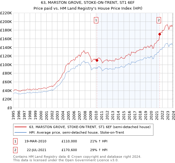 63, MARSTON GROVE, STOKE-ON-TRENT, ST1 6EF: Price paid vs HM Land Registry's House Price Index