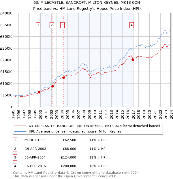 63, MILECASTLE, BANCROFT, MILTON KEYNES, MK13 0QN: Price paid vs HM Land Registry's House Price Index