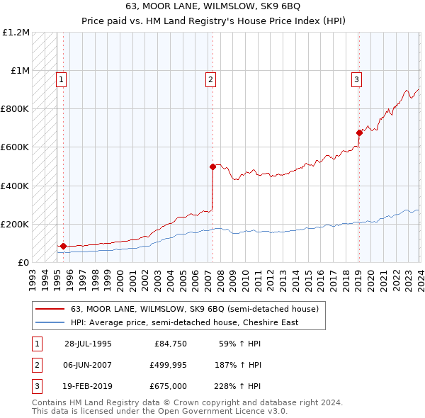 63, MOOR LANE, WILMSLOW, SK9 6BQ: Price paid vs HM Land Registry's House Price Index