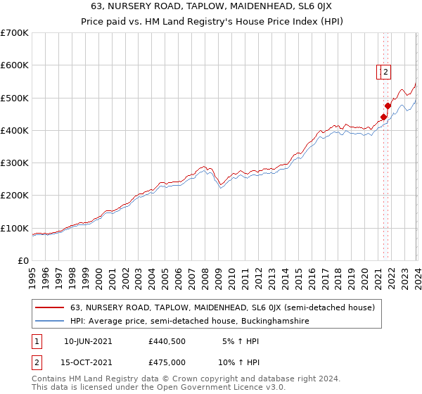 63, NURSERY ROAD, TAPLOW, MAIDENHEAD, SL6 0JX: Price paid vs HM Land Registry's House Price Index