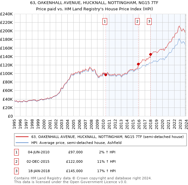 63, OAKENHALL AVENUE, HUCKNALL, NOTTINGHAM, NG15 7TF: Price paid vs HM Land Registry's House Price Index