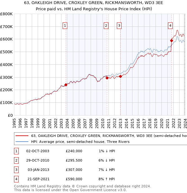 63, OAKLEIGH DRIVE, CROXLEY GREEN, RICKMANSWORTH, WD3 3EE: Price paid vs HM Land Registry's House Price Index