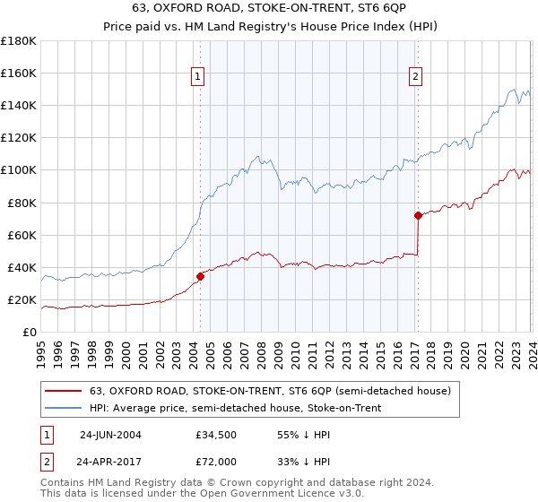 63, OXFORD ROAD, STOKE-ON-TRENT, ST6 6QP: Price paid vs HM Land Registry's House Price Index