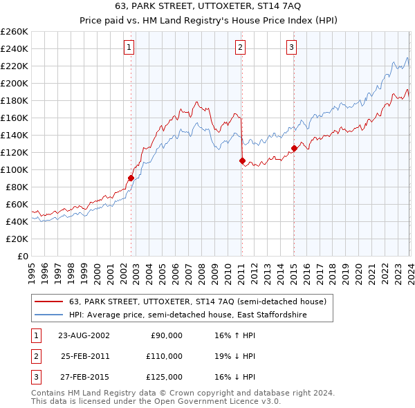 63, PARK STREET, UTTOXETER, ST14 7AQ: Price paid vs HM Land Registry's House Price Index