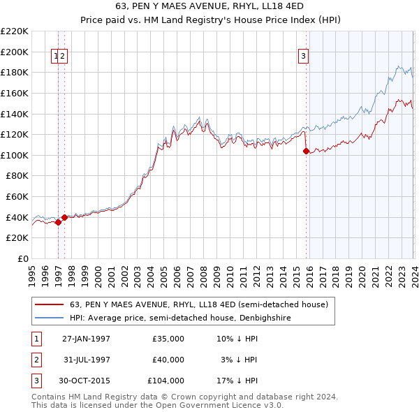 63, PEN Y MAES AVENUE, RHYL, LL18 4ED: Price paid vs HM Land Registry's House Price Index