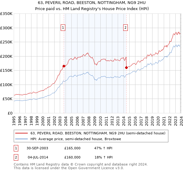 63, PEVERIL ROAD, BEESTON, NOTTINGHAM, NG9 2HU: Price paid vs HM Land Registry's House Price Index
