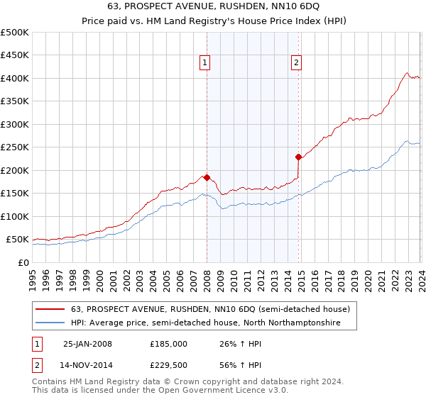 63, PROSPECT AVENUE, RUSHDEN, NN10 6DQ: Price paid vs HM Land Registry's House Price Index