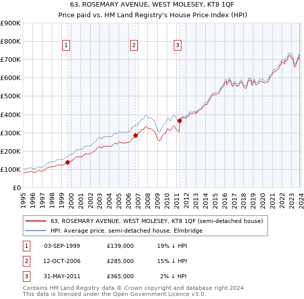 63, ROSEMARY AVENUE, WEST MOLESEY, KT8 1QF: Price paid vs HM Land Registry's House Price Index