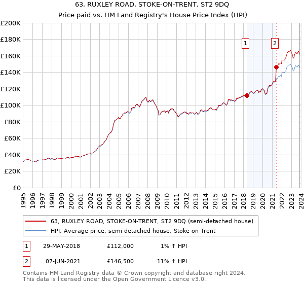 63, RUXLEY ROAD, STOKE-ON-TRENT, ST2 9DQ: Price paid vs HM Land Registry's House Price Index