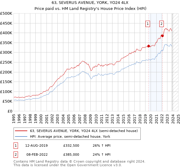 63, SEVERUS AVENUE, YORK, YO24 4LX: Price paid vs HM Land Registry's House Price Index