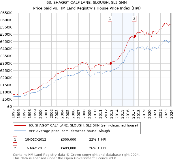 63, SHAGGY CALF LANE, SLOUGH, SL2 5HN: Price paid vs HM Land Registry's House Price Index