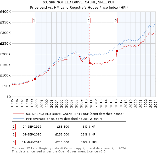 63, SPRINGFIELD DRIVE, CALNE, SN11 0UF: Price paid vs HM Land Registry's House Price Index