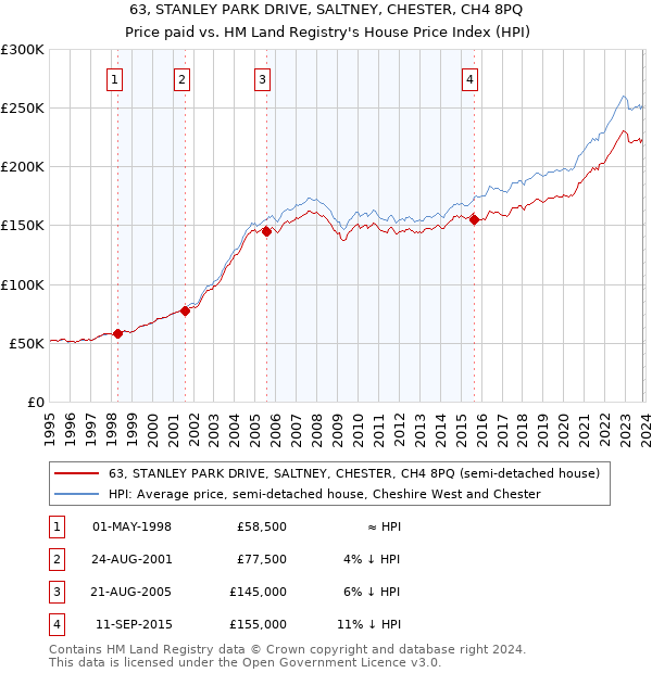 63, STANLEY PARK DRIVE, SALTNEY, CHESTER, CH4 8PQ: Price paid vs HM Land Registry's House Price Index