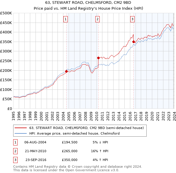 63, STEWART ROAD, CHELMSFORD, CM2 9BD: Price paid vs HM Land Registry's House Price Index