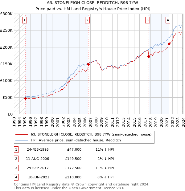 63, STONELEIGH CLOSE, REDDITCH, B98 7YW: Price paid vs HM Land Registry's House Price Index