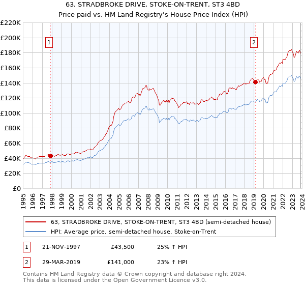 63, STRADBROKE DRIVE, STOKE-ON-TRENT, ST3 4BD: Price paid vs HM Land Registry's House Price Index