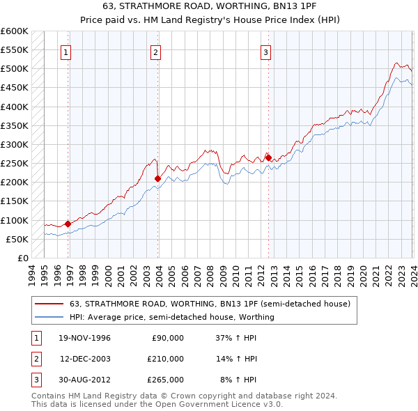 63, STRATHMORE ROAD, WORTHING, BN13 1PF: Price paid vs HM Land Registry's House Price Index