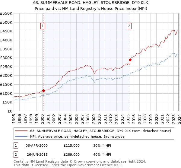 63, SUMMERVALE ROAD, HAGLEY, STOURBRIDGE, DY9 0LX: Price paid vs HM Land Registry's House Price Index