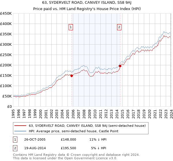 63, SYDERVELT ROAD, CANVEY ISLAND, SS8 9AJ: Price paid vs HM Land Registry's House Price Index