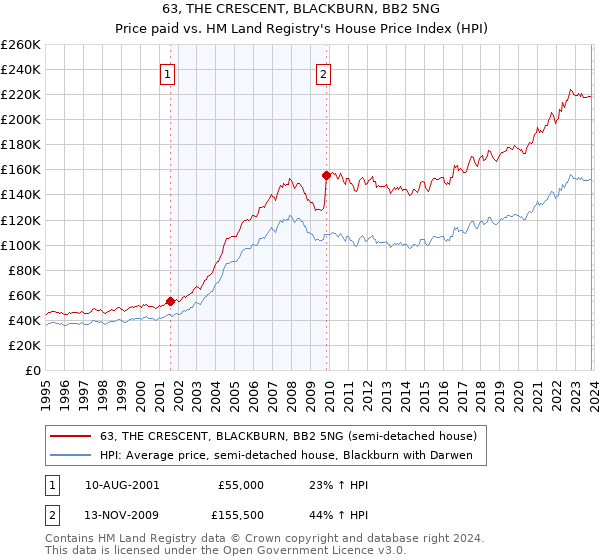 63, THE CRESCENT, BLACKBURN, BB2 5NG: Price paid vs HM Land Registry's House Price Index