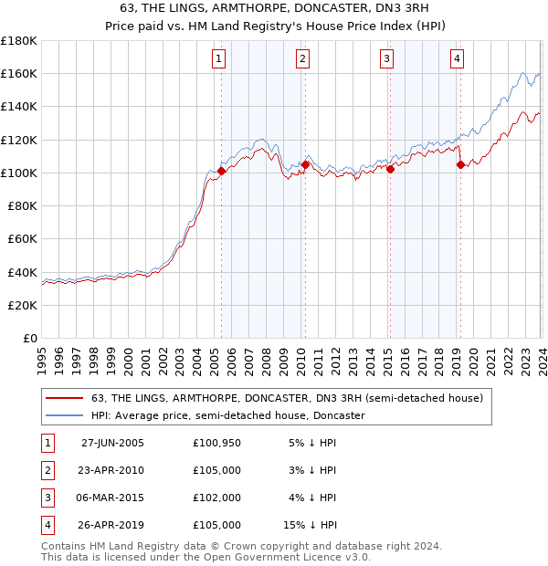 63, THE LINGS, ARMTHORPE, DONCASTER, DN3 3RH: Price paid vs HM Land Registry's House Price Index