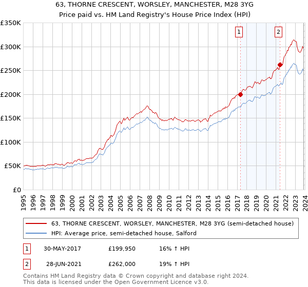 63, THORNE CRESCENT, WORSLEY, MANCHESTER, M28 3YG: Price paid vs HM Land Registry's House Price Index