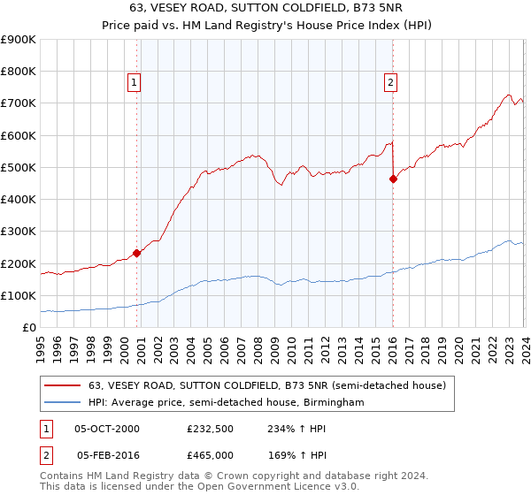 63, VESEY ROAD, SUTTON COLDFIELD, B73 5NR: Price paid vs HM Land Registry's House Price Index
