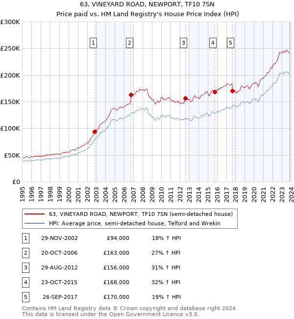 63, VINEYARD ROAD, NEWPORT, TF10 7SN: Price paid vs HM Land Registry's House Price Index