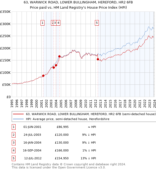 63, WARWICK ROAD, LOWER BULLINGHAM, HEREFORD, HR2 6FB: Price paid vs HM Land Registry's House Price Index