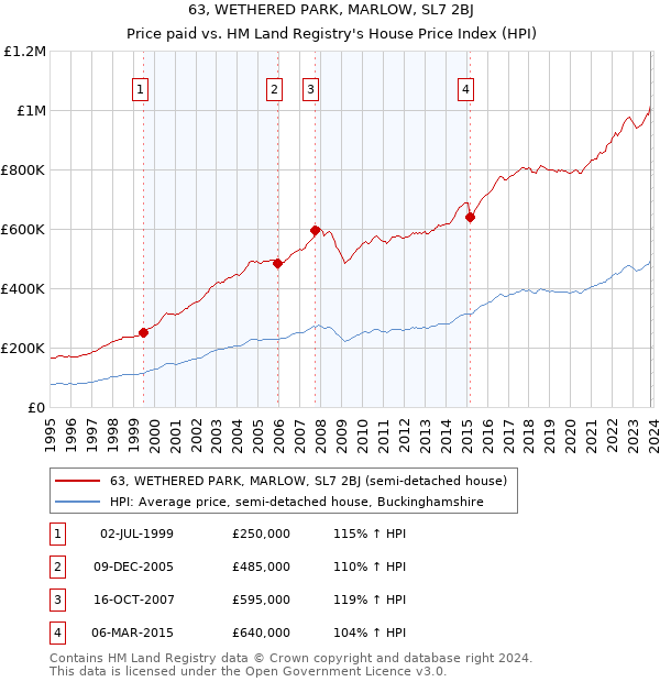 63, WETHERED PARK, MARLOW, SL7 2BJ: Price paid vs HM Land Registry's House Price Index