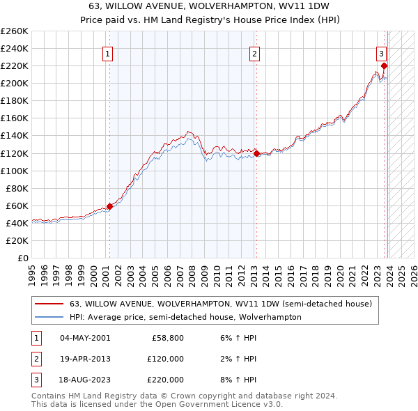 63, WILLOW AVENUE, WOLVERHAMPTON, WV11 1DW: Price paid vs HM Land Registry's House Price Index