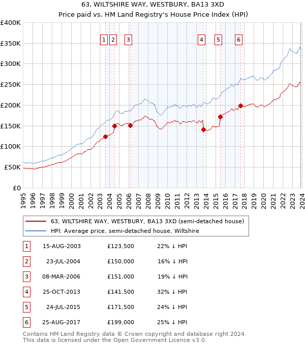 63, WILTSHIRE WAY, WESTBURY, BA13 3XD: Price paid vs HM Land Registry's House Price Index