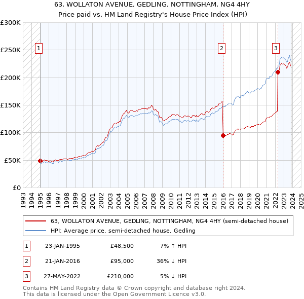 63, WOLLATON AVENUE, GEDLING, NOTTINGHAM, NG4 4HY: Price paid vs HM Land Registry's House Price Index