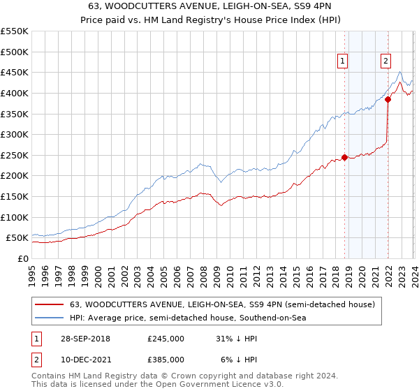 63, WOODCUTTERS AVENUE, LEIGH-ON-SEA, SS9 4PN: Price paid vs HM Land Registry's House Price Index