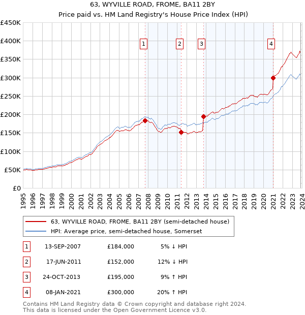63, WYVILLE ROAD, FROME, BA11 2BY: Price paid vs HM Land Registry's House Price Index