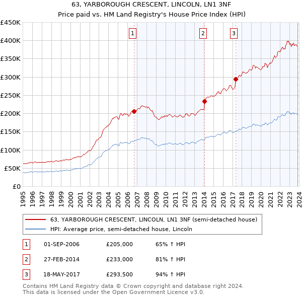 63, YARBOROUGH CRESCENT, LINCOLN, LN1 3NF: Price paid vs HM Land Registry's House Price Index