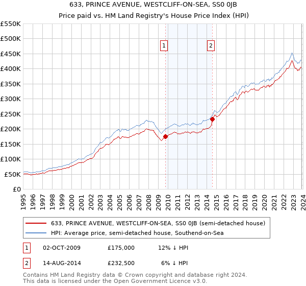 633, PRINCE AVENUE, WESTCLIFF-ON-SEA, SS0 0JB: Price paid vs HM Land Registry's House Price Index