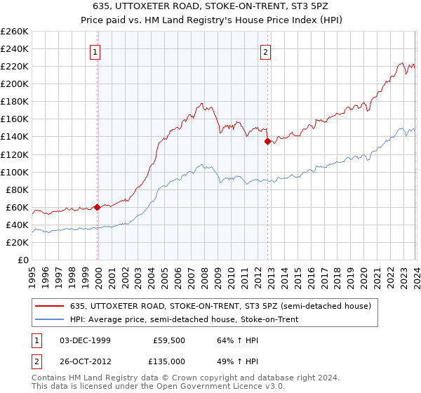 635, UTTOXETER ROAD, STOKE-ON-TRENT, ST3 5PZ: Price paid vs HM Land Registry's House Price Index