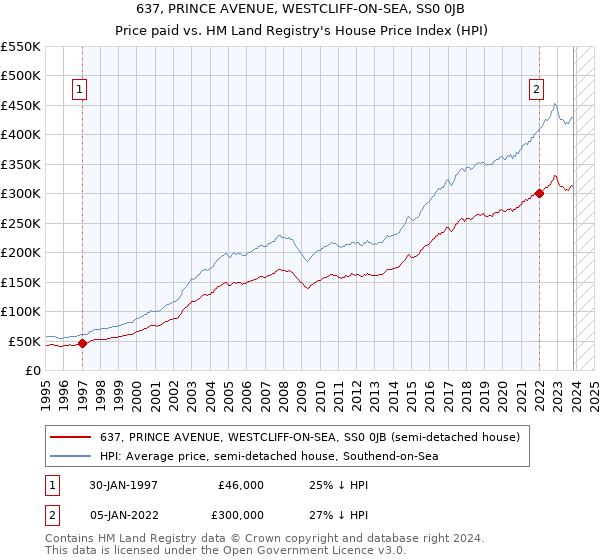 637, PRINCE AVENUE, WESTCLIFF-ON-SEA, SS0 0JB: Price paid vs HM Land Registry's House Price Index